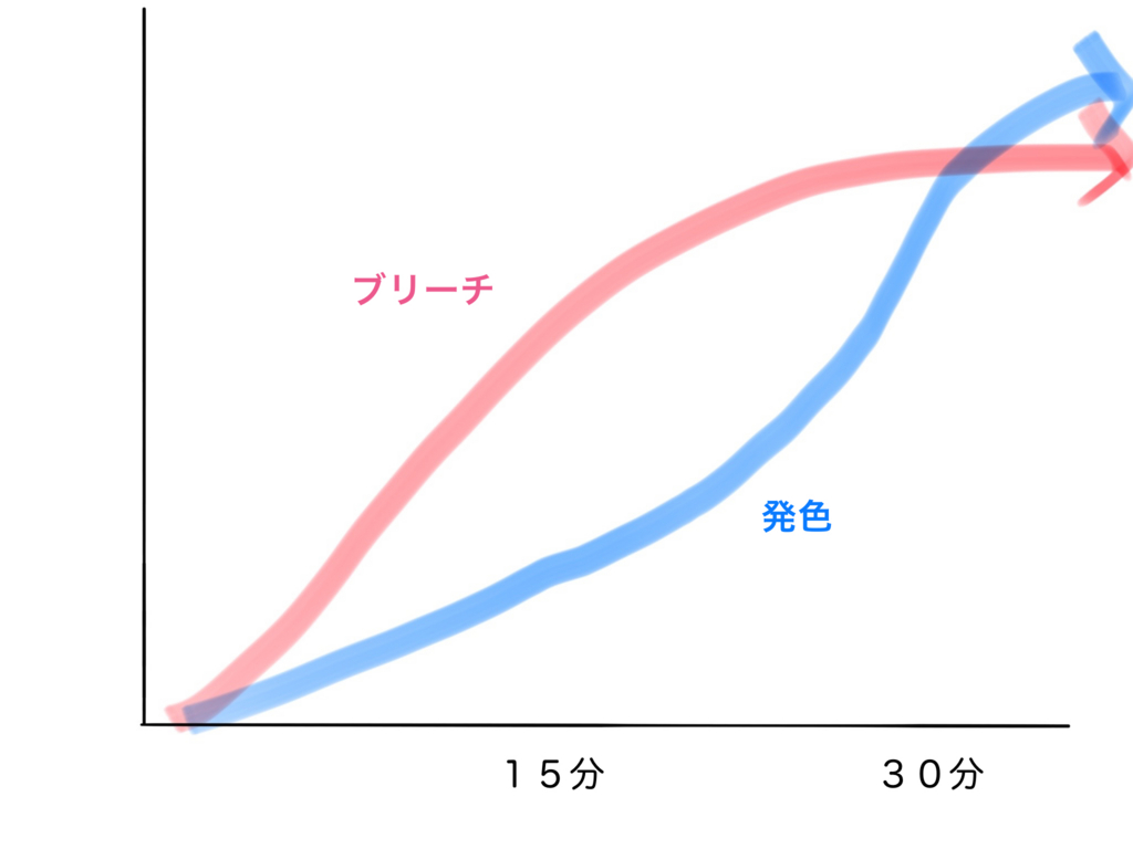 ヘアカラーの放置時間がなんのために 時間が違うのはなんで Liss 恵比寿 フリーランス美容師のみの美容室 代表 渡辺真一 地毛に戻す美容師 コンプレックス お悩み相談